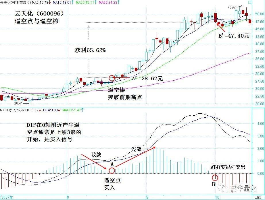 股票MACD指标柱状图波段操作技巧
