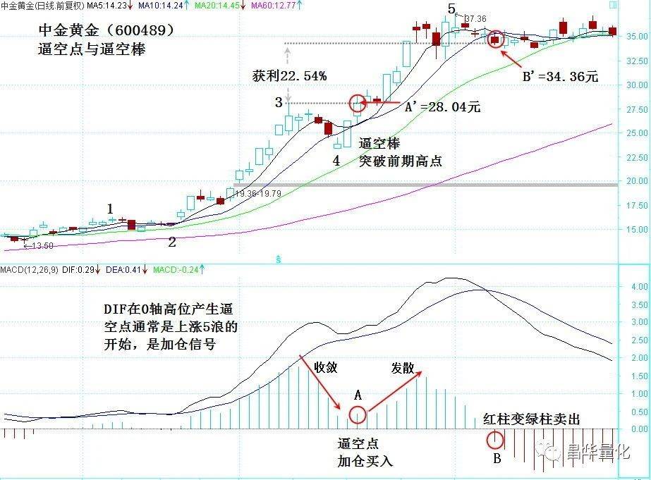股票MACD指标柱状图波段操作技巧