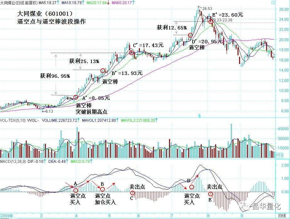 股票MACD指标柱状图波段操作技巧