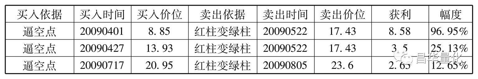 股票MACD指标柱状图波段操作技巧