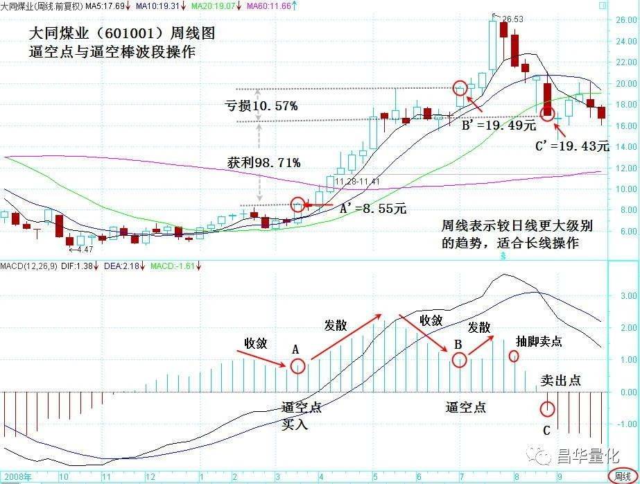 股票MACD指标柱状图波段操作技巧