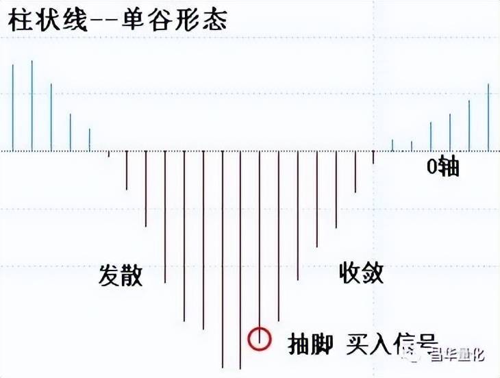 股票MACD指标柱状图波段操作技巧