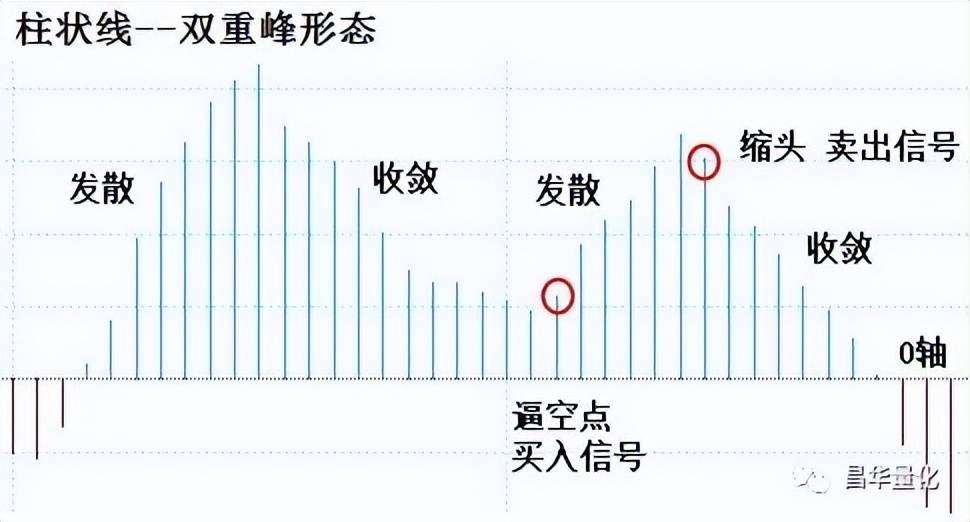 股票MACD指标柱状图波段操作技巧