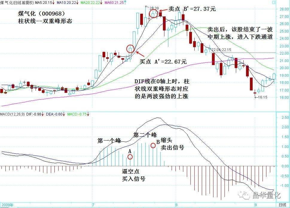 股票MACD指标柱状图波段操作技巧