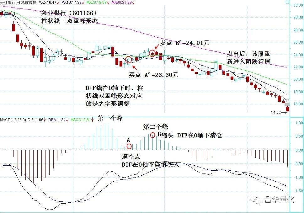 股票MACD指标柱状图波段操作技巧