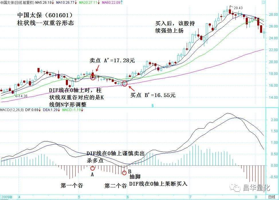 股票MACD指标柱状图波段操作技巧