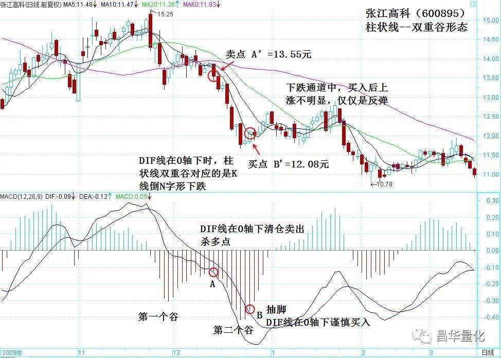 股票MACD指标柱状图波段操作技巧