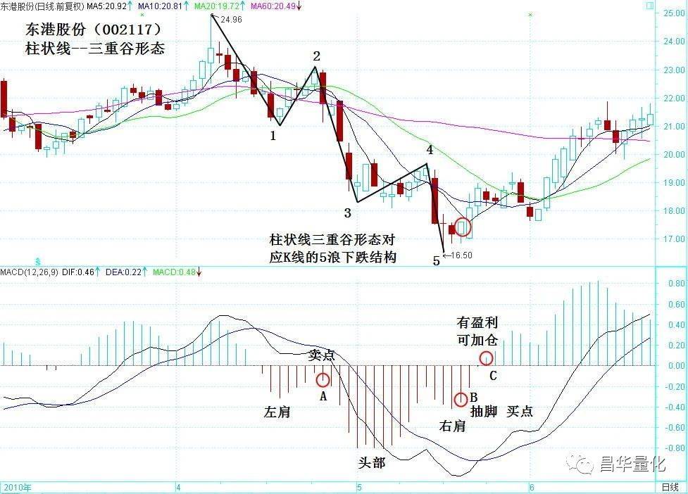 股票MACD指标柱状图波段操作技巧