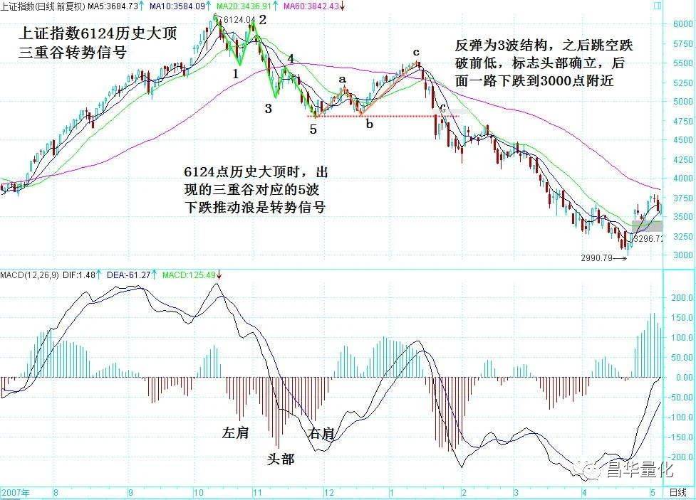 股票MACD指标柱状图波段操作技巧