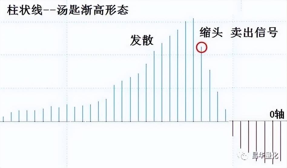 股票MACD指标柱状图波段操作技巧