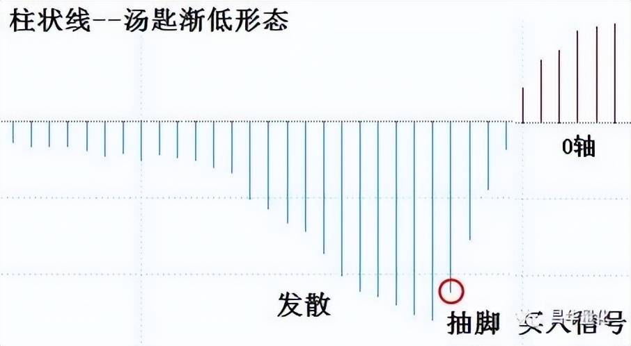 股票MACD指标柱状图波段操作技巧