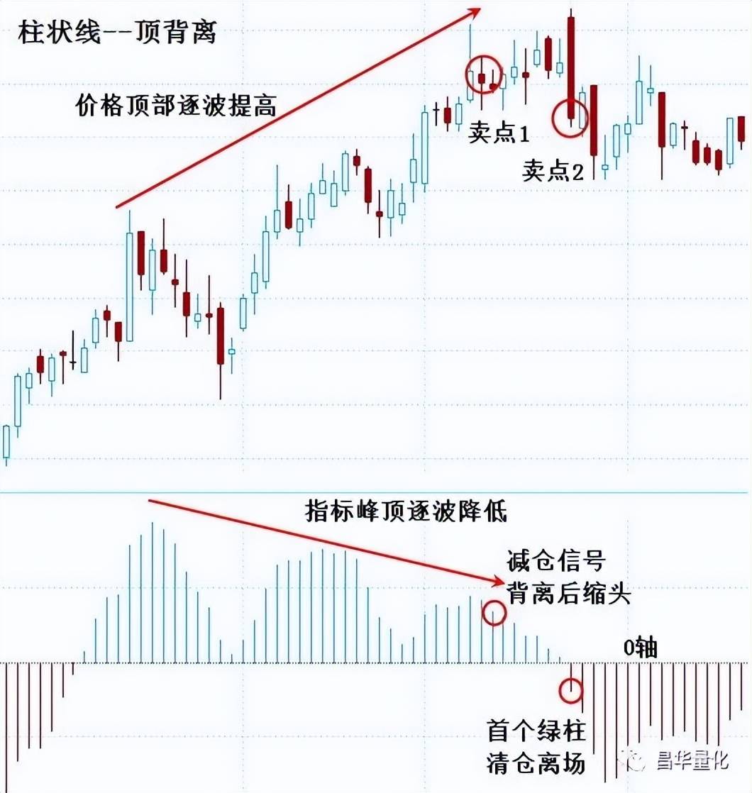 股票MACD指标柱状图波段操作技巧
