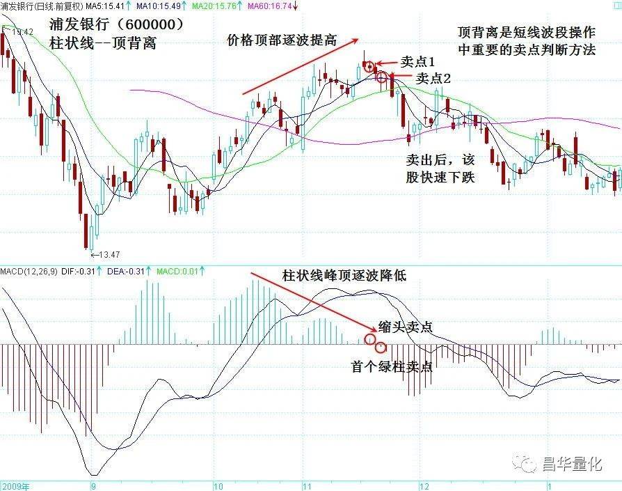 股票MACD指标柱状图波段操作技巧