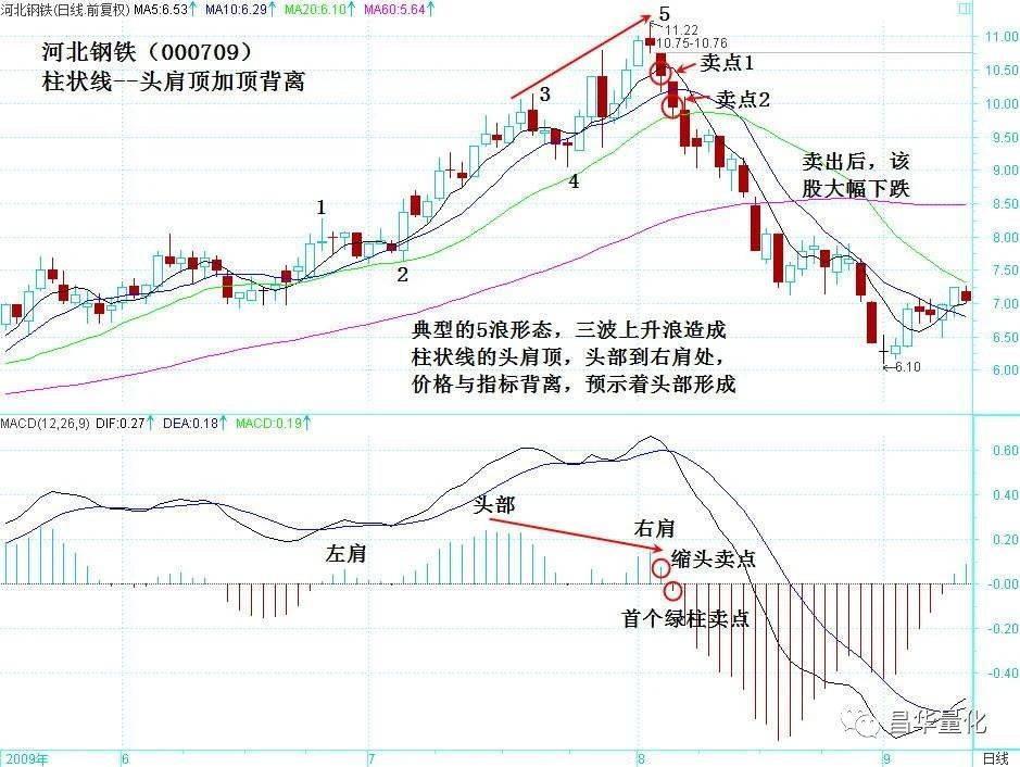 股票MACD指标柱状图波段操作技巧
