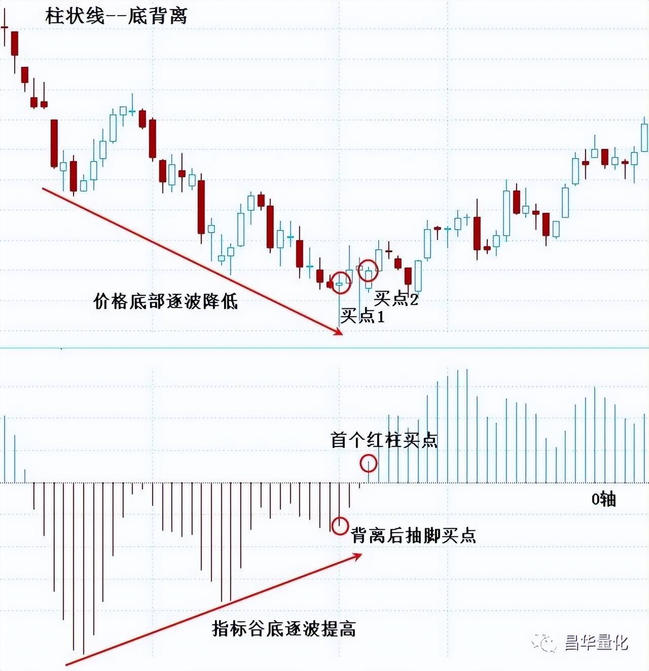 股票MACD指标柱状图波段操作技巧