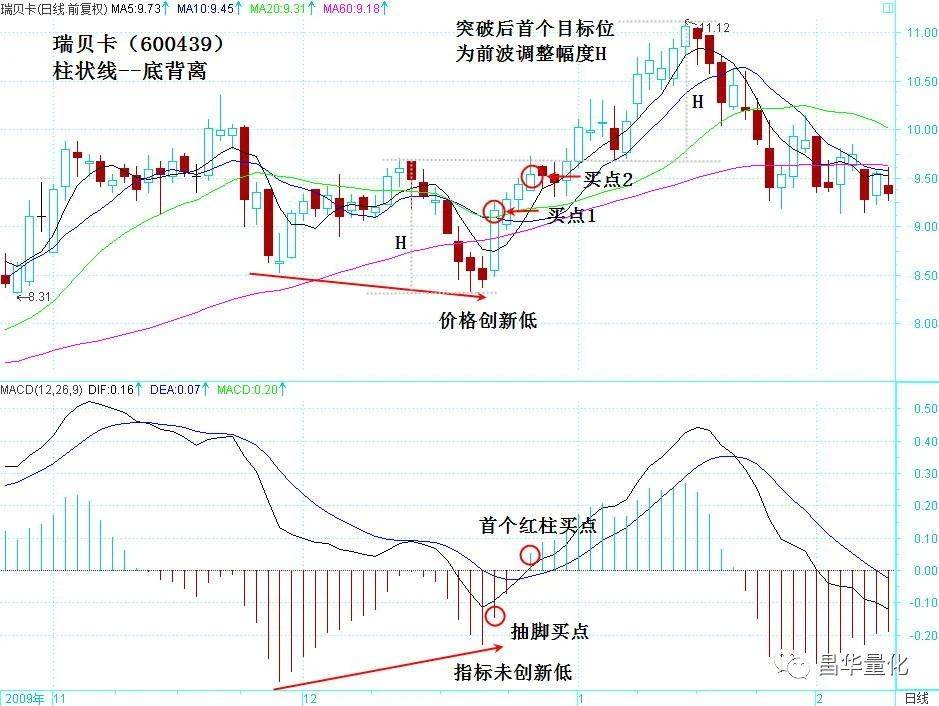 股票MACD指标柱状图波段操作技巧