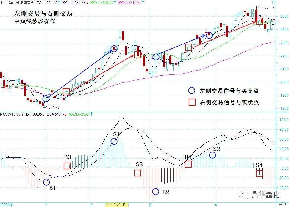 股市中如何用MACD指标左侧交易与右侧交易