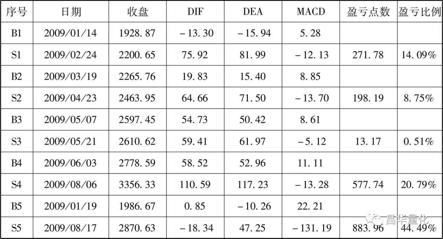 股市中如何用MACD指标左侧交易与右侧交易