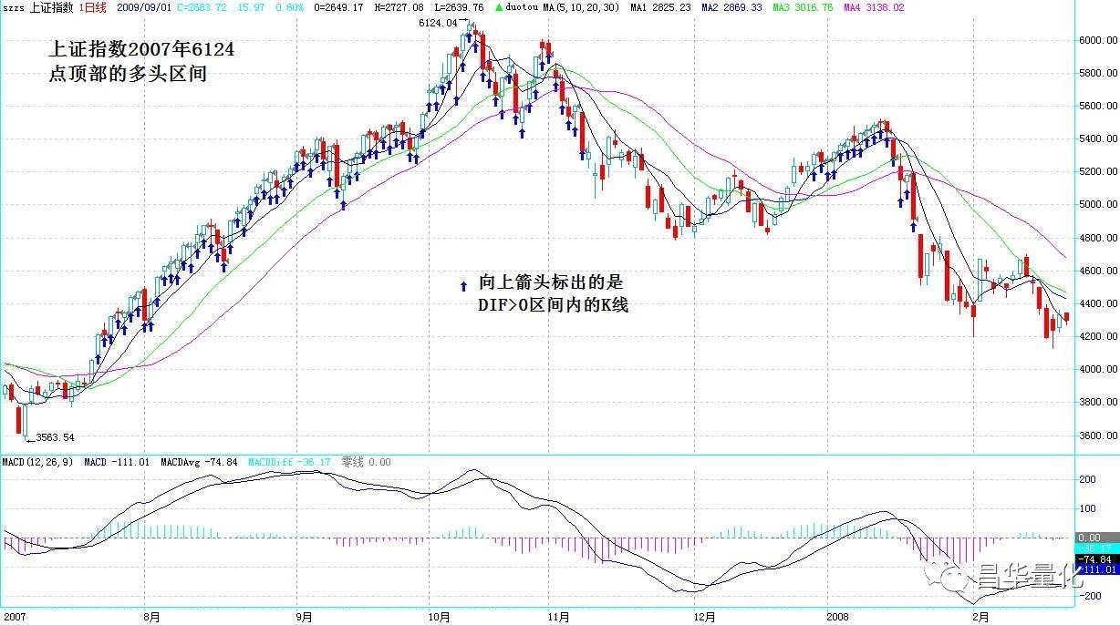 股票MACD指标DIF中长线交易系统实例