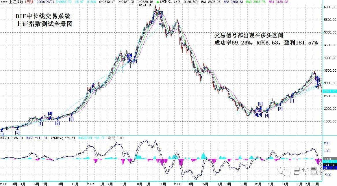 股票MACD指标DIF中长线交易系统实例