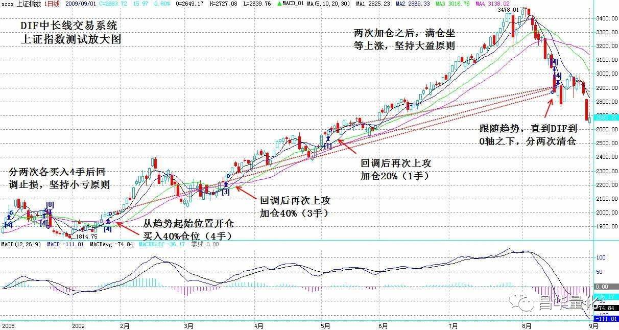 股票MACD指标DIF中长线交易系统实例