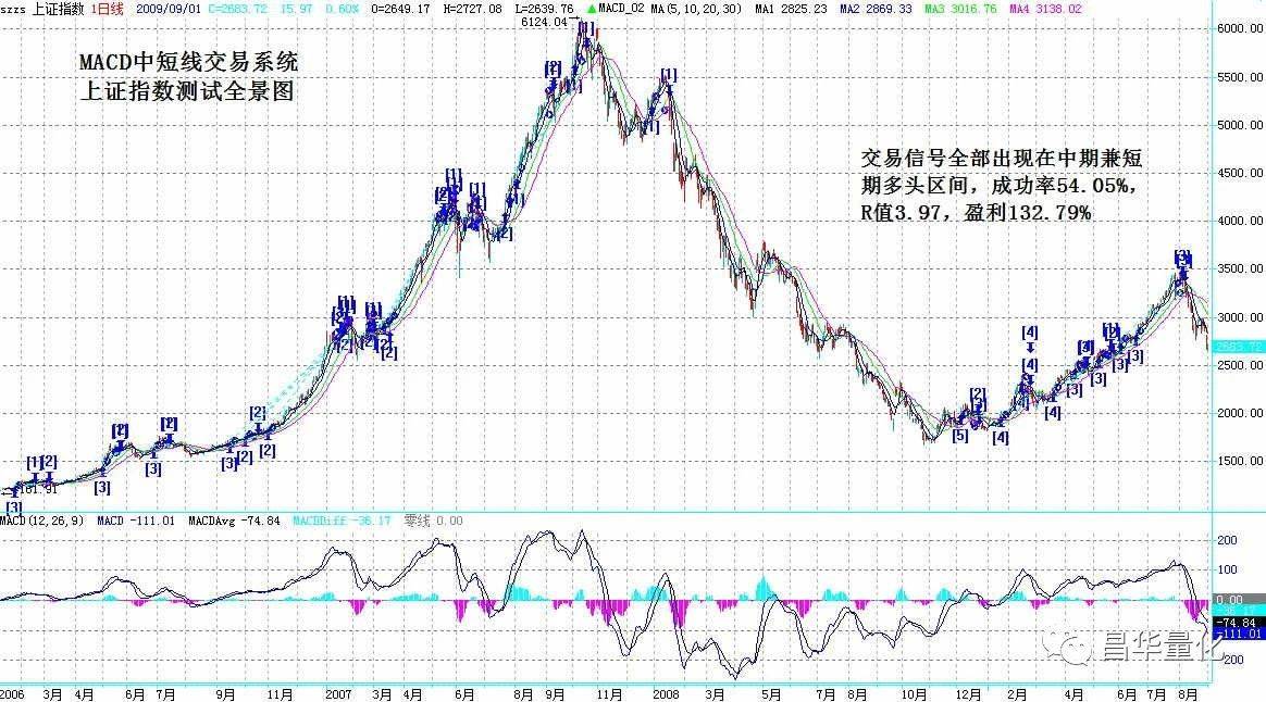 股票MACD指标柱状线中短线交易系统实例