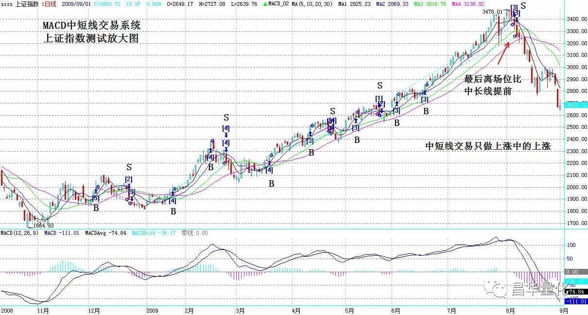 股票MACD指标柱状线中短线交易系统实例