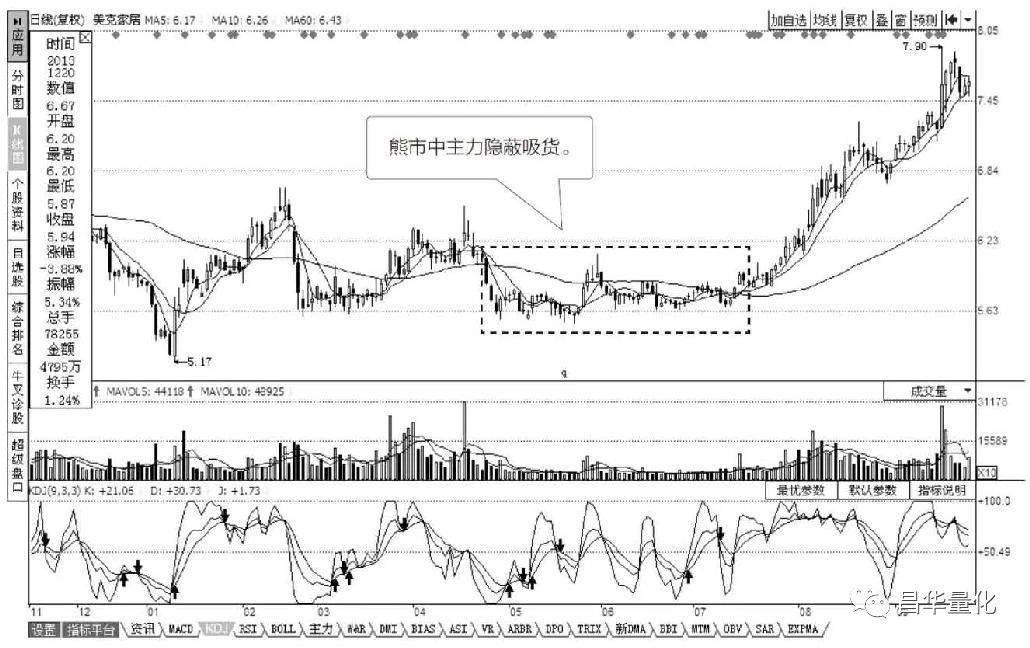 股市如何透过K线变化揭开主力底牌