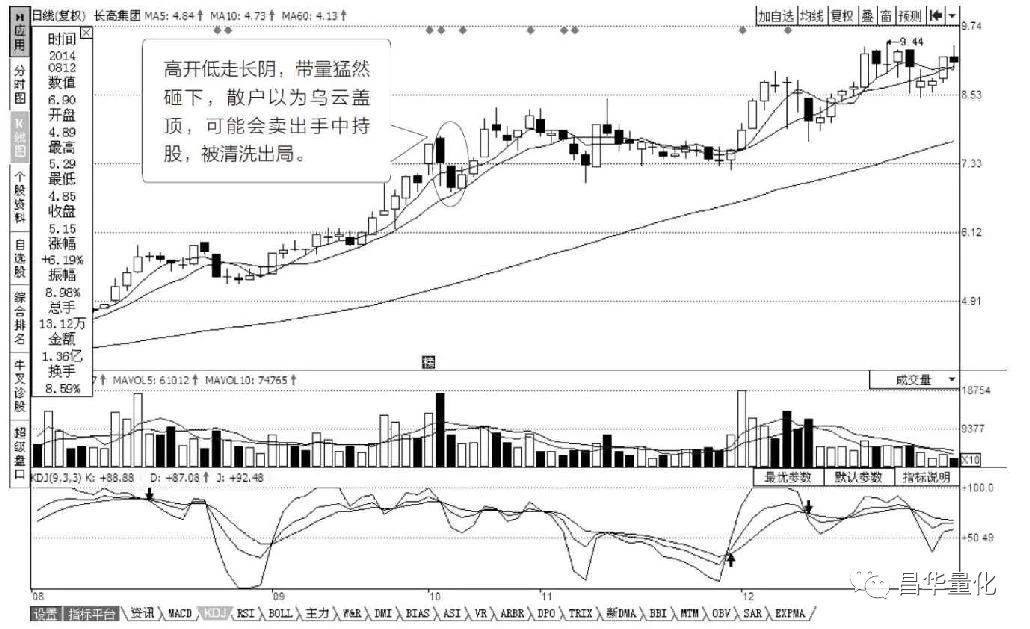 股市如何透过K线变化揭开主力底牌