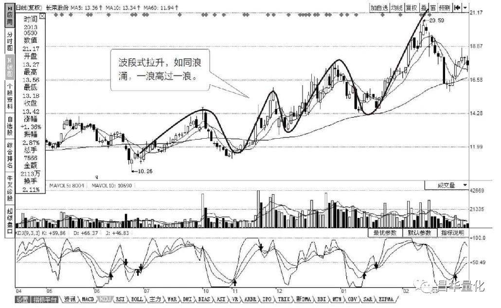 股市如何透过K线变化揭开主力底牌