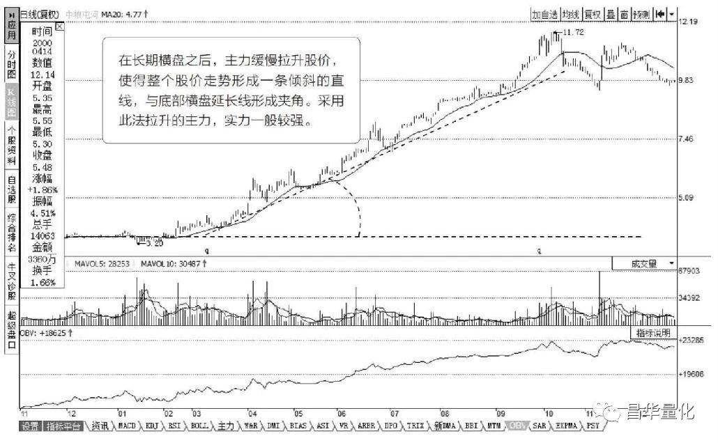 股市如何透过K线变化揭开主力底牌