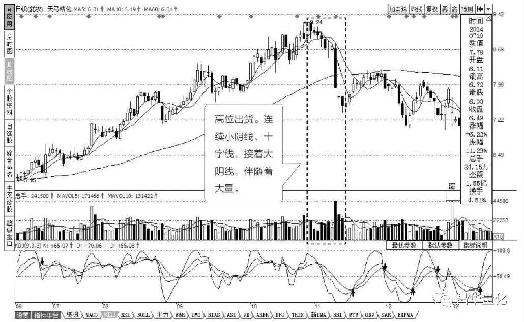 股市如何透过K线变化揭开主力底牌