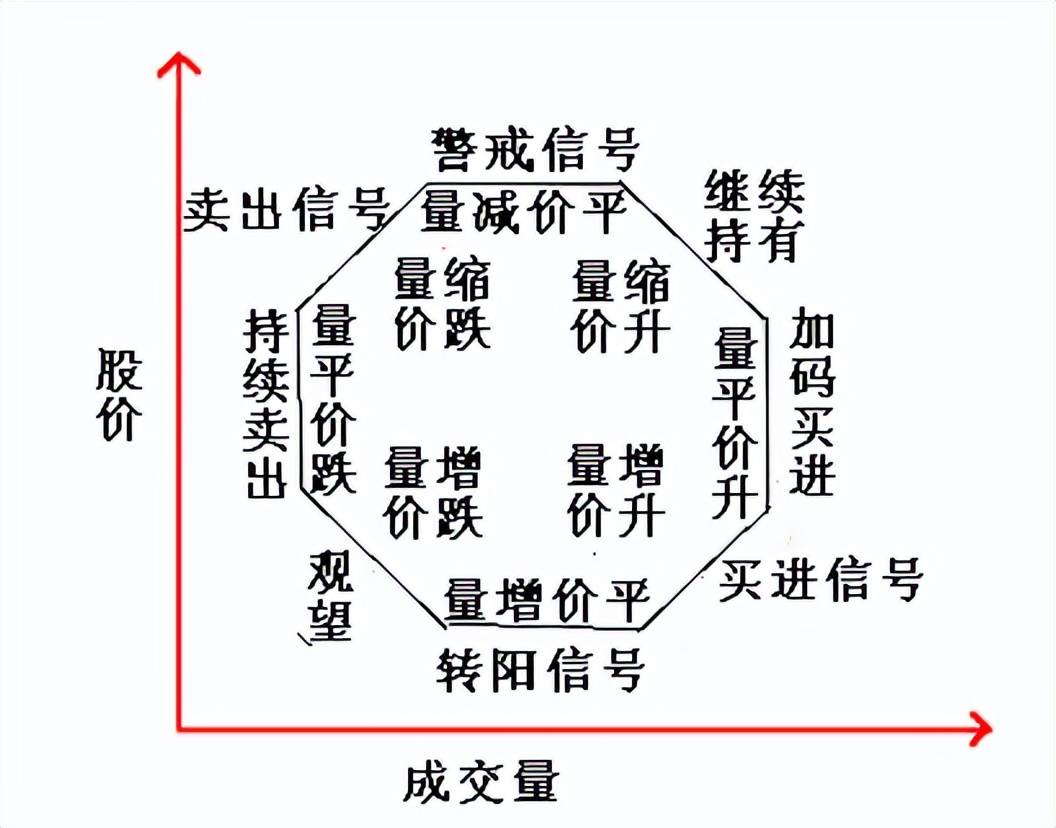 如何利用成交量来对股票进行交易