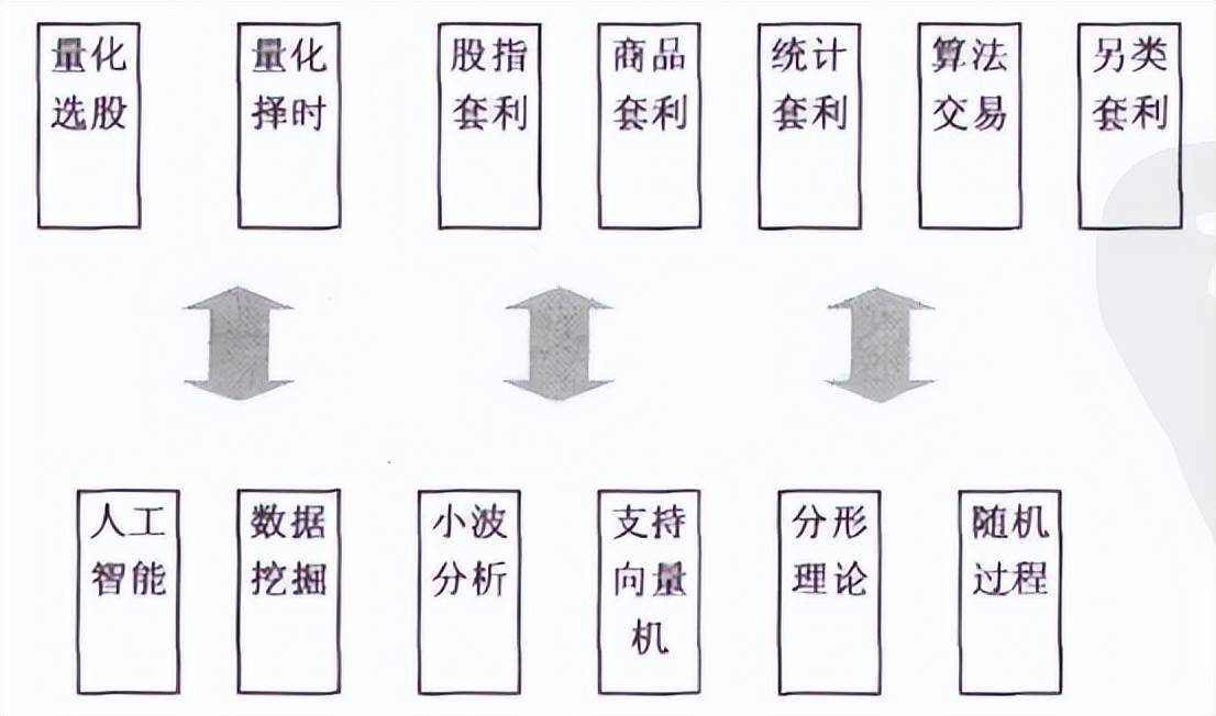 量化投资学科体系结构