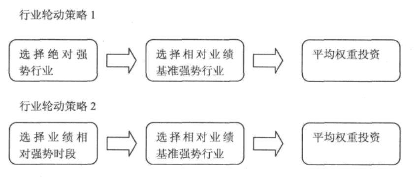 量化选股行业轮动模型