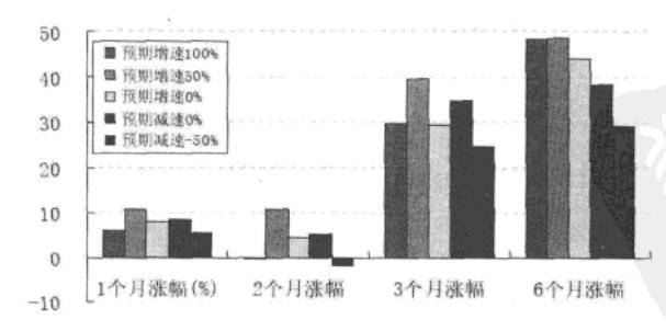 量化选股一致预期模型