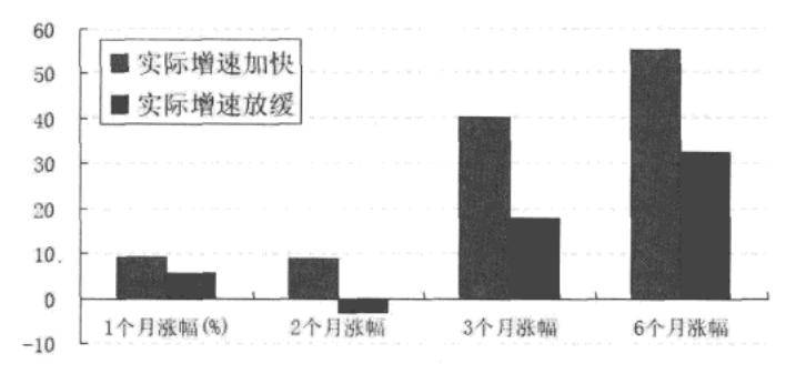 量化选股一致预期模型
