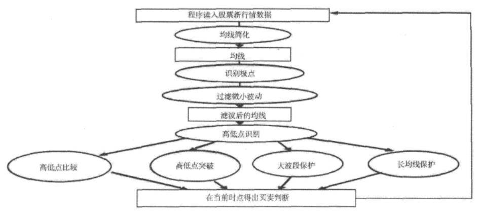 量化选股趋势追踪模型