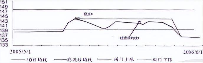 量化选股趋势追踪模型