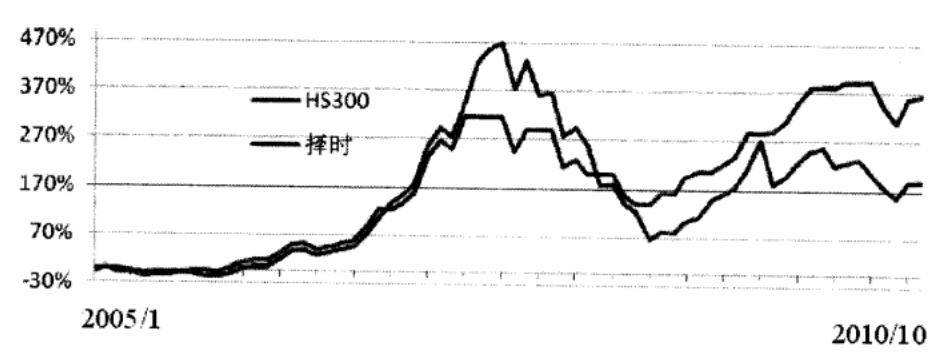 量化择时市场情绪择时