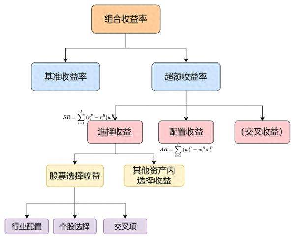股基归因干货分享丨基于DolphinDB的Brinson绩效归因模型实践