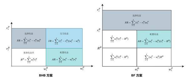 股基归因干货分享丨基于DolphinDB的Brinson绩效归因模型实践