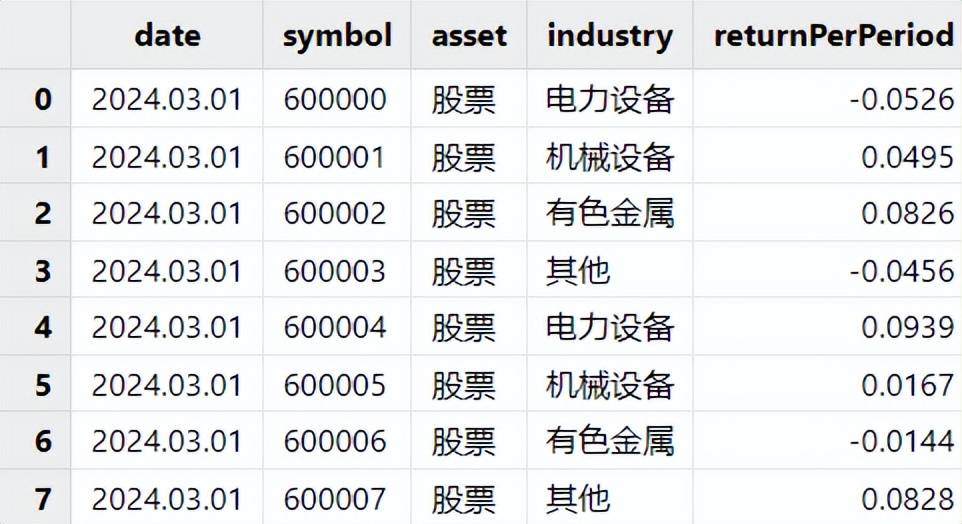 股基归因干货分享丨基于DolphinDB的Brinson绩效归因模型实践