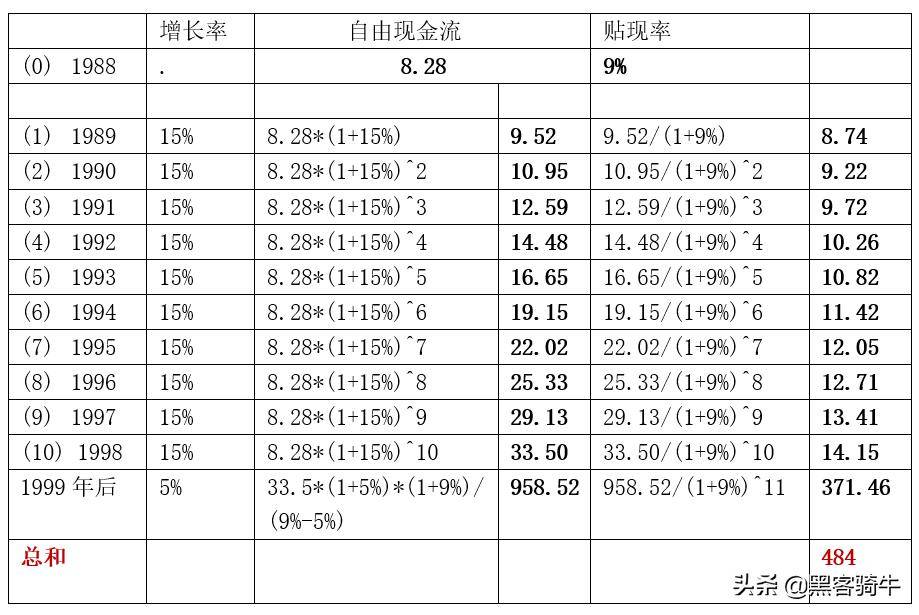 炒股不会给股票估值?看看巴菲特和格雷厄姆是怎么给股票估值的