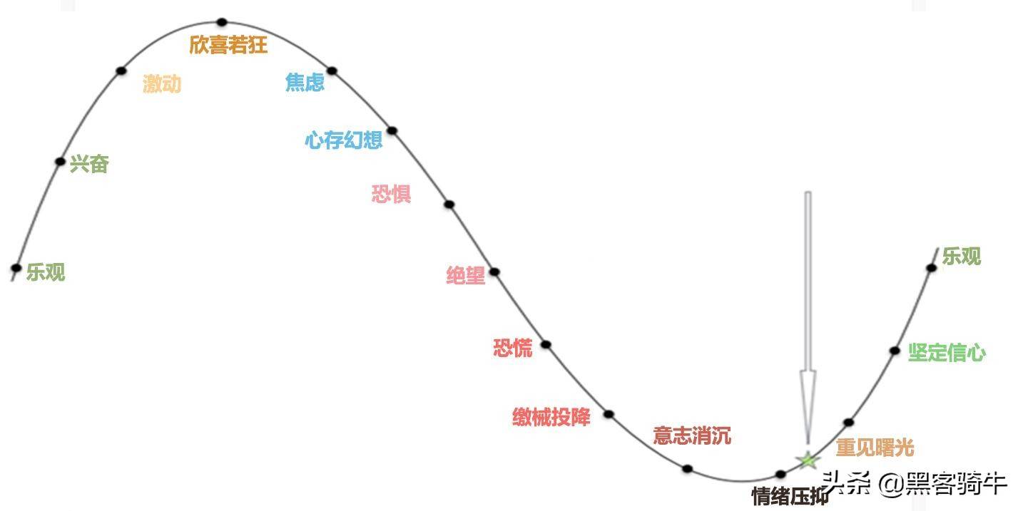 股市短线看情绪可情绪是魔鬼真的可以掌握情绪吗?试试这几招