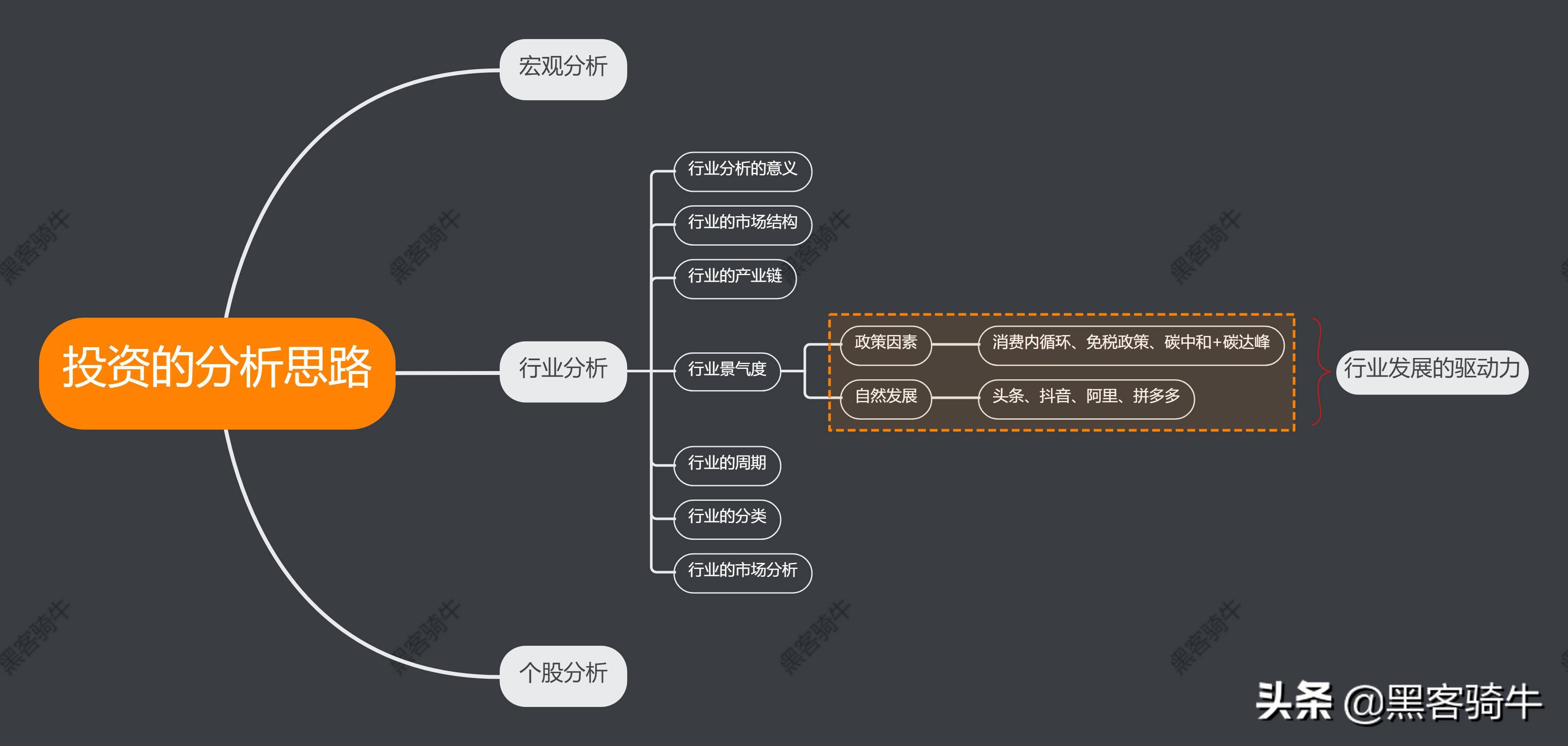 想做到全面精准地股票分析就要先做好中观的行业分析