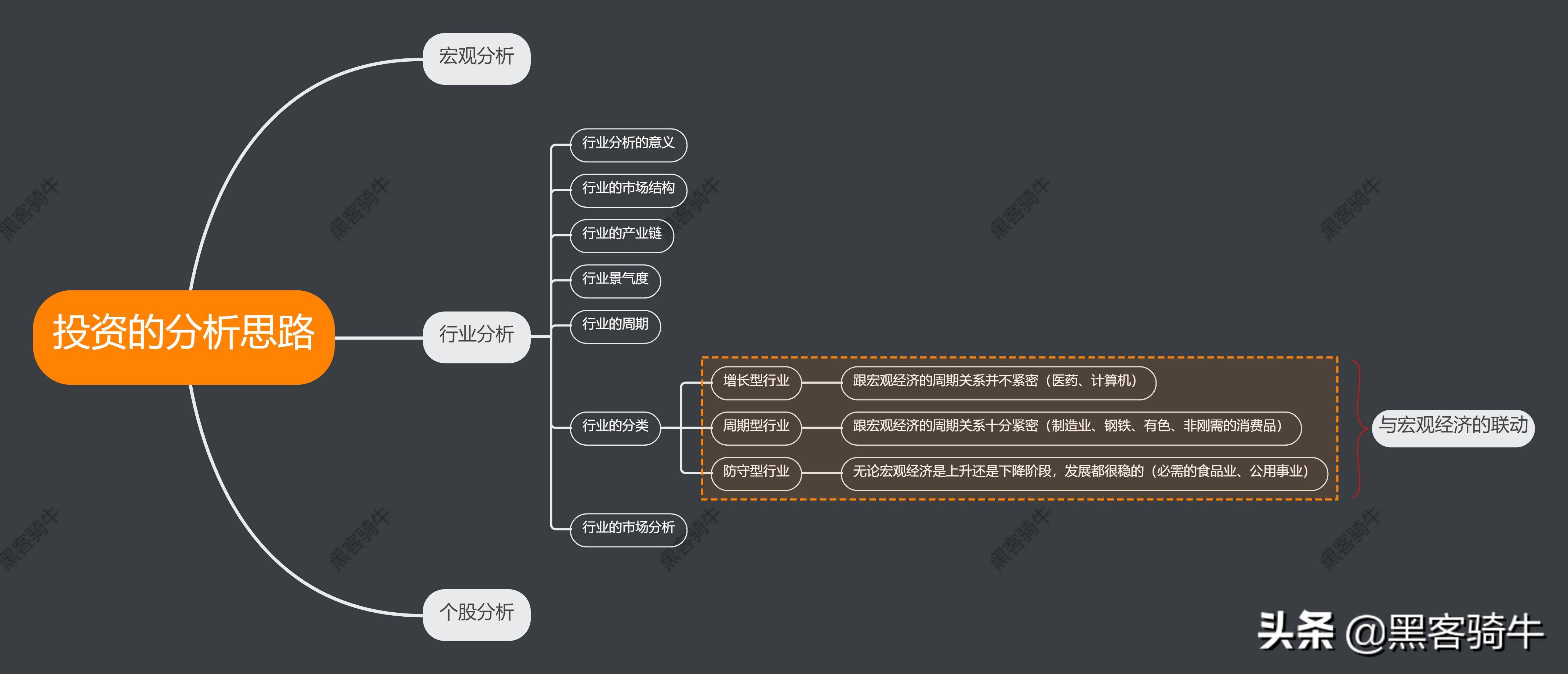 想做到全面精准地股票分析就要先做好中观的行业分析