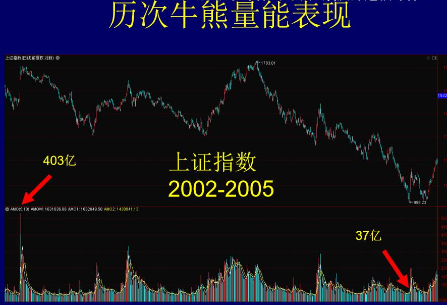 揭秘熊市产生的原因及其运行特征!