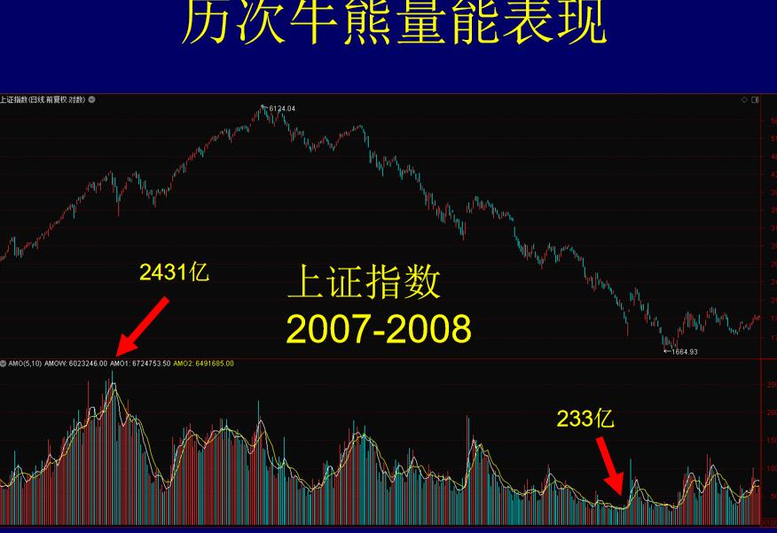揭秘熊市产生的原因及其运行特征!