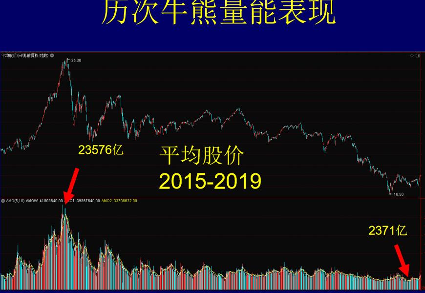 揭秘熊市产生的原因及其运行特征!